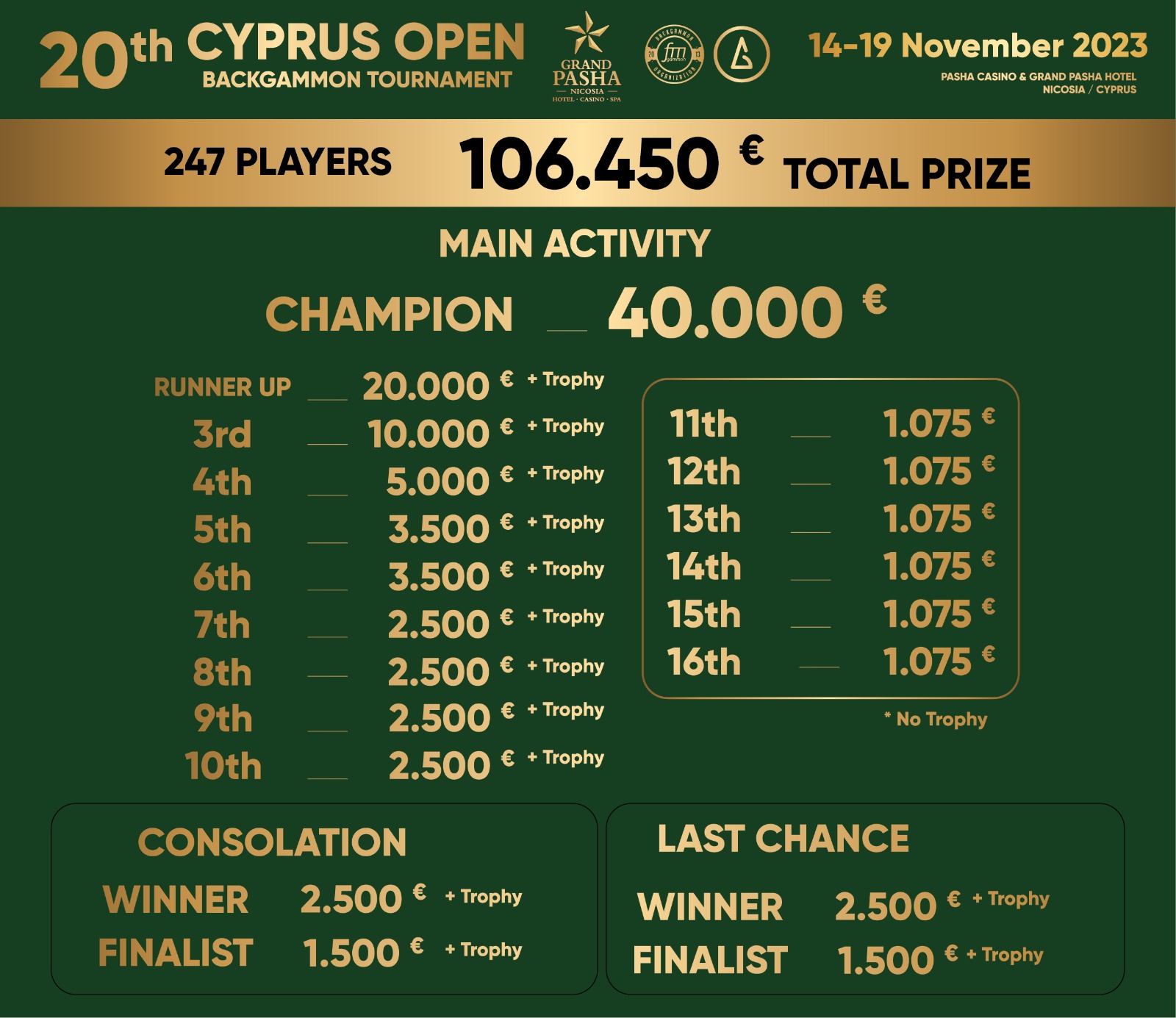 Cyprus Open Backgammon Results
