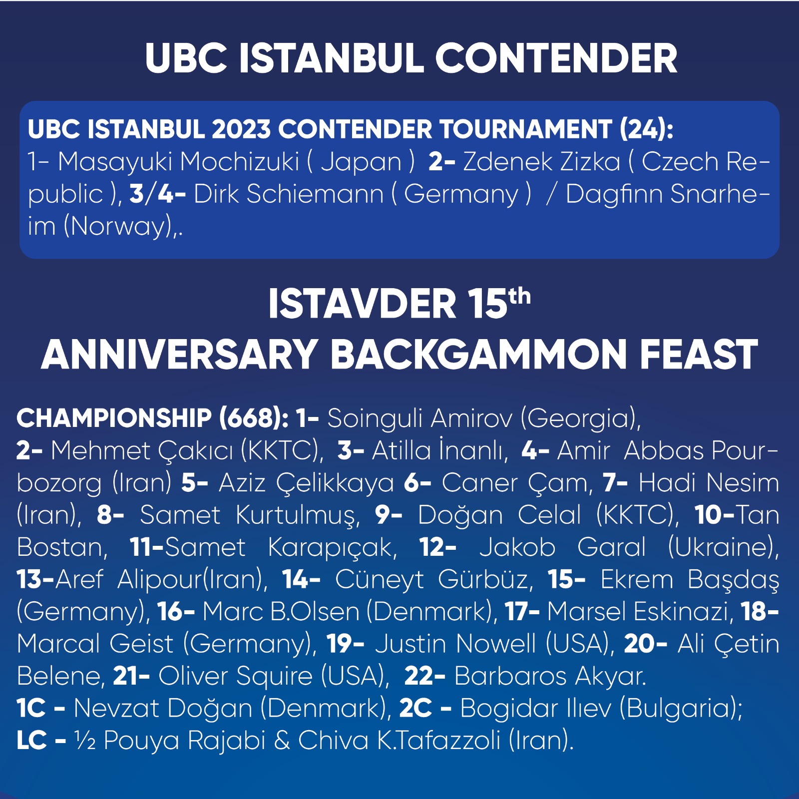 15th Anniversary Backgammon Feast Results