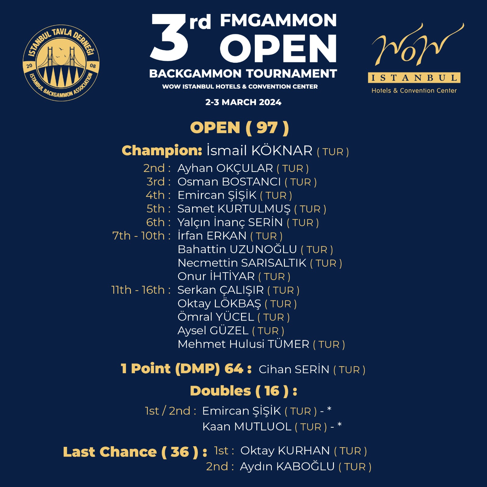 1st Fmpr Digital Board Tournament 21.10.2023 FMPR Backgammon