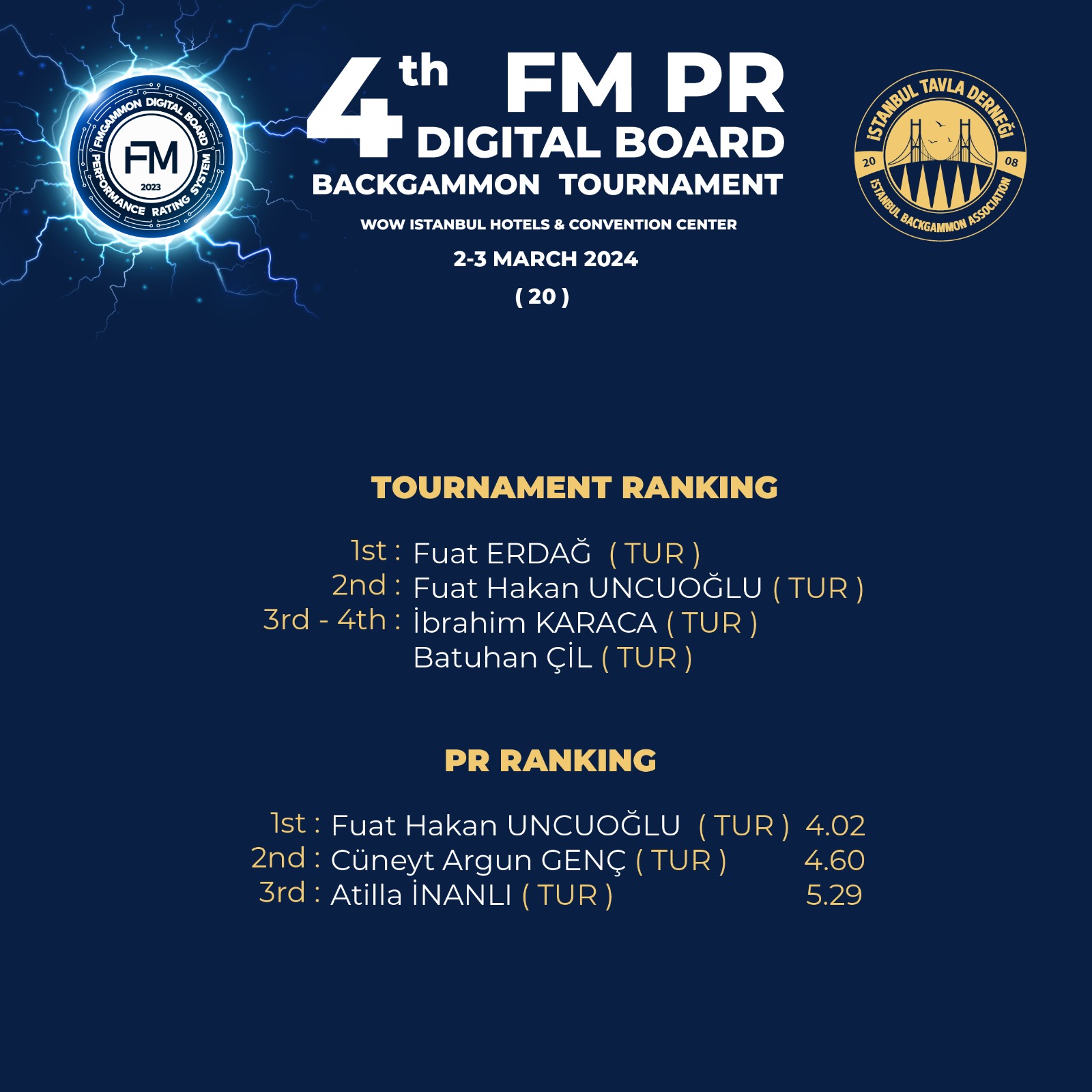 1st Fmpr Digital Board Tournament 21.10.2023 FMPR Backgammon